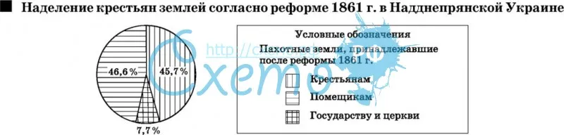 Наделение крестьян землей согласно реформе 1861 г. в Надднепрянской Украине