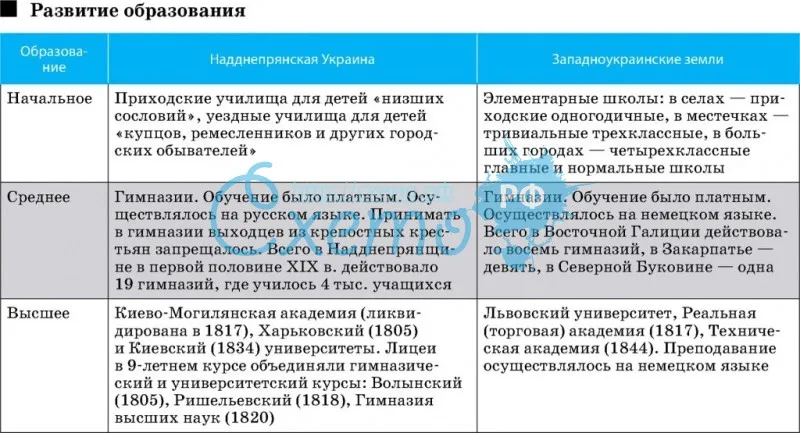 Развитие образования Украины в нач. 19 в.