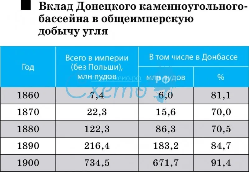 Вклад Донецкого каменноугольного-бассейна в общеимперскую добычу угля