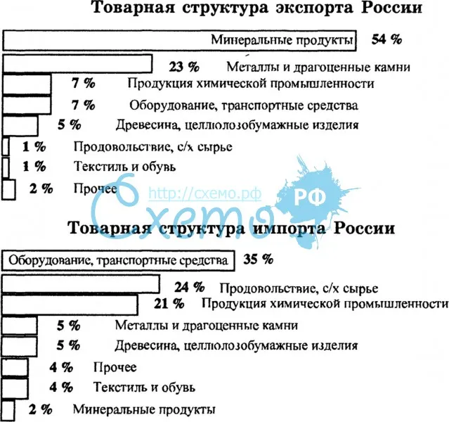 Товарная структура экспорта и импорта России
