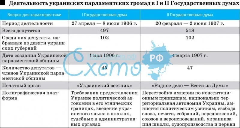 Деятельность украинских парламентских громад в I и II Государственных думах