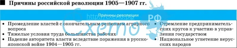 Причины российской революции 1905—1907 гг.