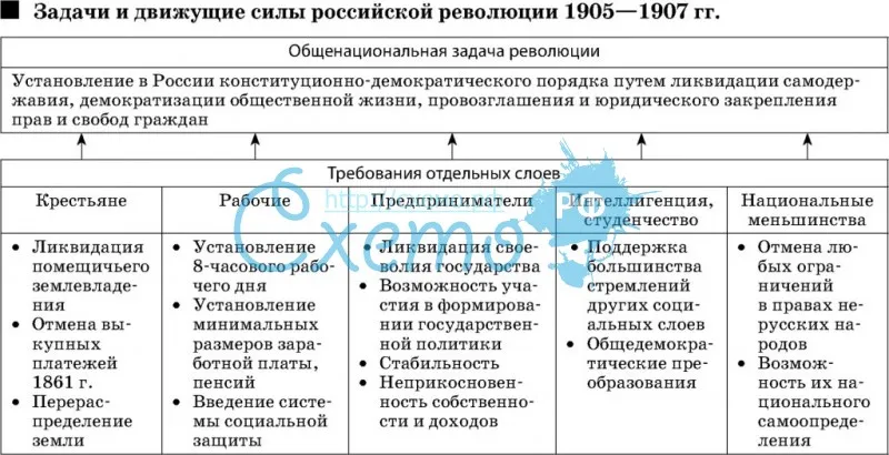Задачи и движущие силы российской революции 1905-1907 гг.