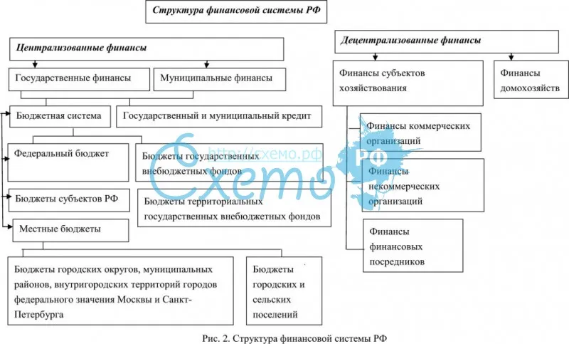 Структура финансовой системы РФ
