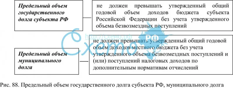 Предельный объем государственного долга субъекта РФ, муниципального долга