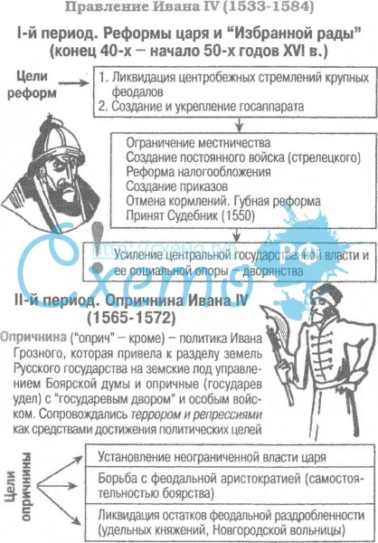 Правление Ивана IV (1533-1584)
