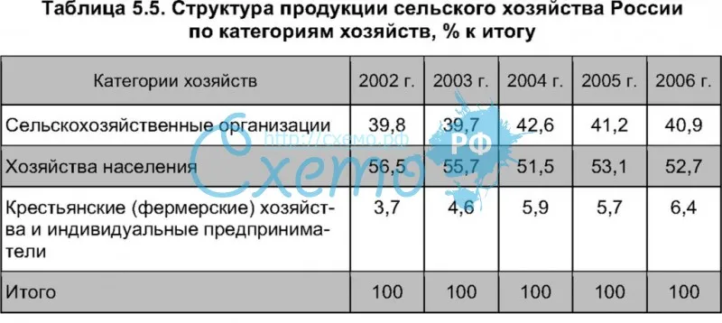 Структура продукции сельского хозяйства России по категориям хозяйств
