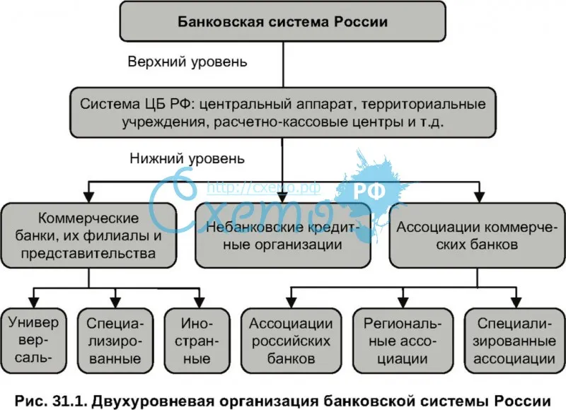 Двухуровневая организация банковской системы России