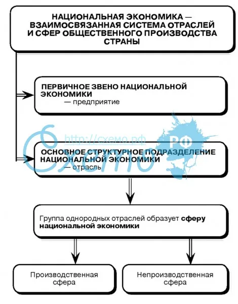 Состав и структура хозяйственного комплекса Российской Федерации
