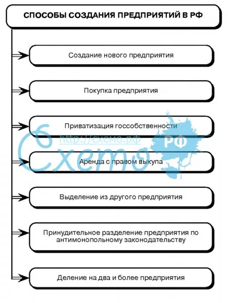 Способы создания предприятий в РФ