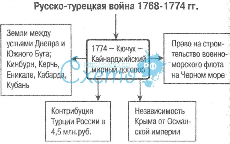 Русско-турецкая война 1768-1774 гг.