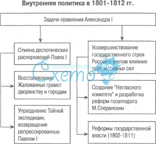 Внутренняя политика в 1801-1812 гг.