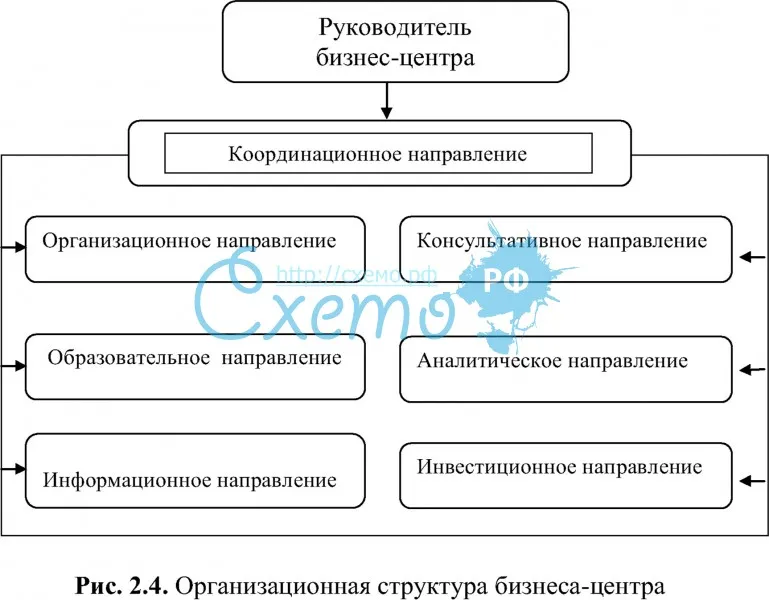 Организационная структура бизнеса-центра