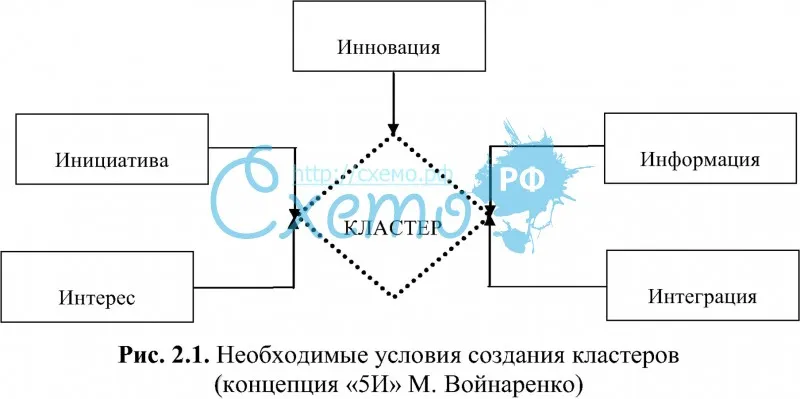 Необходимые условия создания кластеров (концепция «5И» М. Войнаренко)