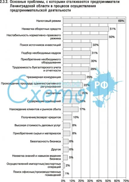 Основные проблемы, с которыми сталкиваются предприниматели Ленинградской области в процессе осуществ