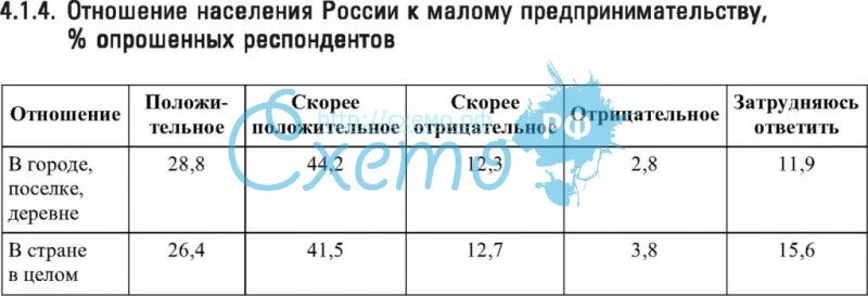 Отношение населения России к малому предпринимательству, % опрошенных респондентов