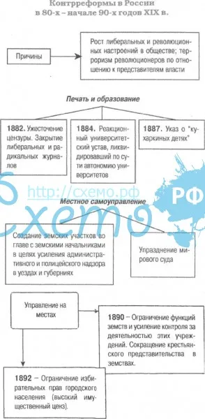 Контрреформы в России в 80-х - начале 90-х годов XIX в.