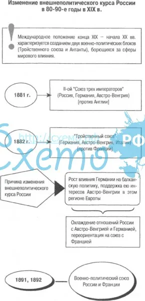 Изменение внешнеполитического курса России в 80-90-е годы в XIX в. (союз трех императоров, тройствен