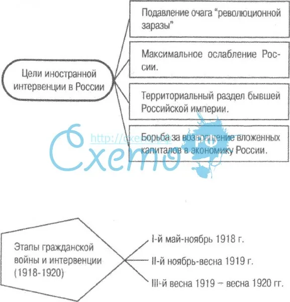 Цели и этапы иностранной интервенции в России (1918-1920)