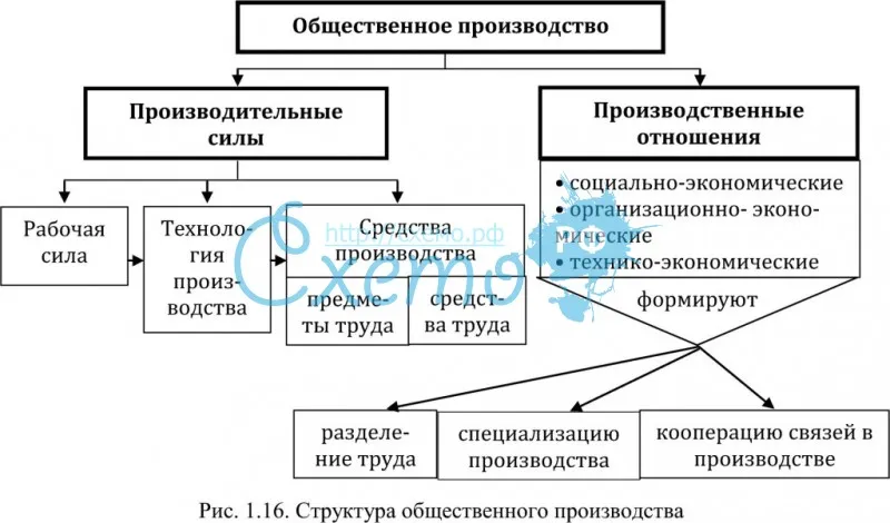 Структура общественного производства (производительные силы и производственные отношения)