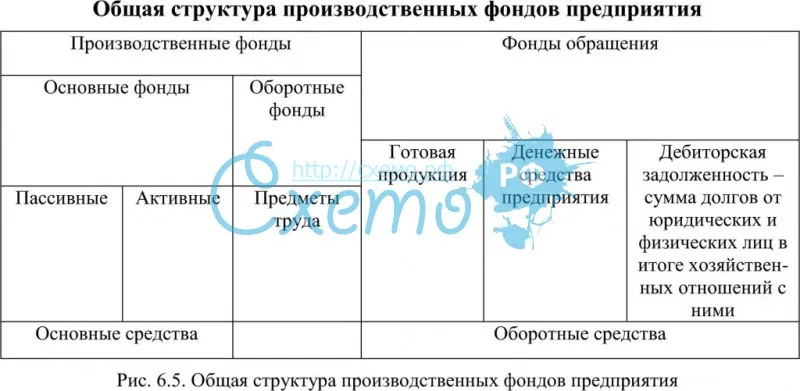Общая структура производственных фондов предприятия