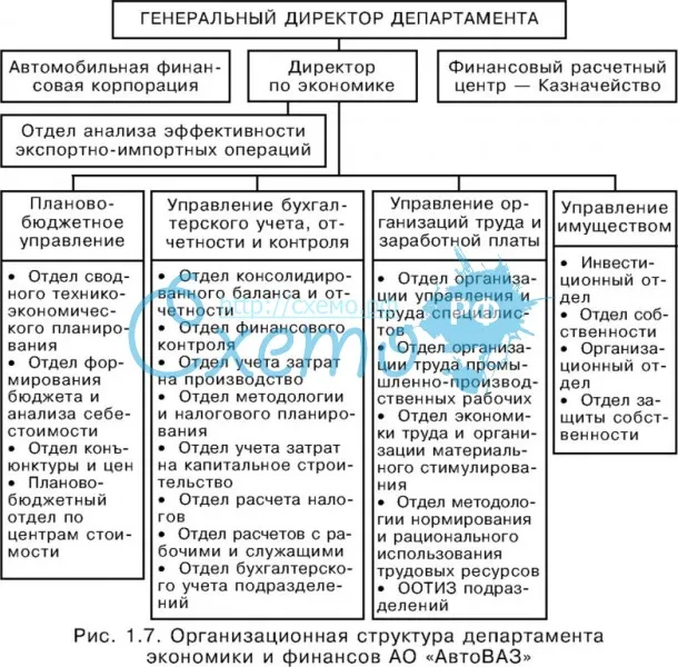Организационная структура департамента экономики и финансов АО «АвтоВАЗ»