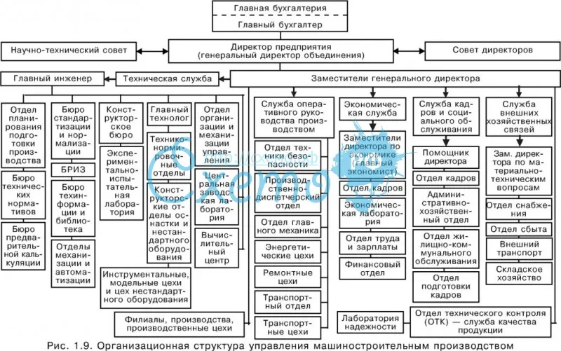 Организационная структура управления машиностроительным производством
