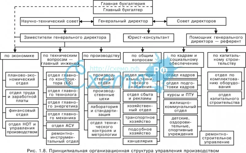 Принципиальная организационная структура управления производством