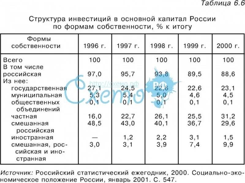 Структура инвестиций в основной капитал России по формам собственности (2001)