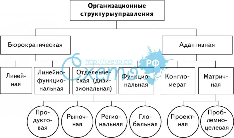 Типы организационных структур управления