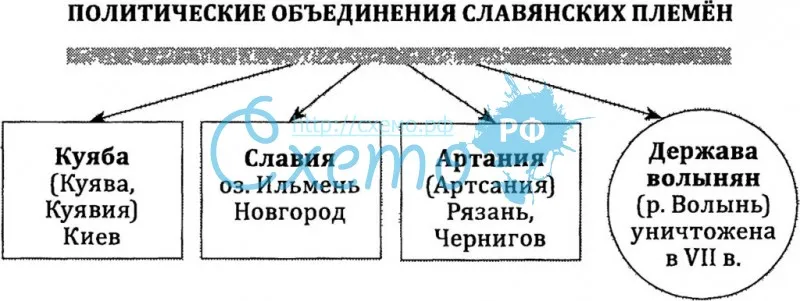 Политические объединения славянских племен (куяба, славия, артания)