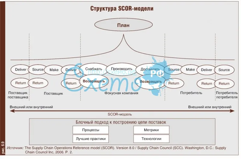 Структура SCOR-модели