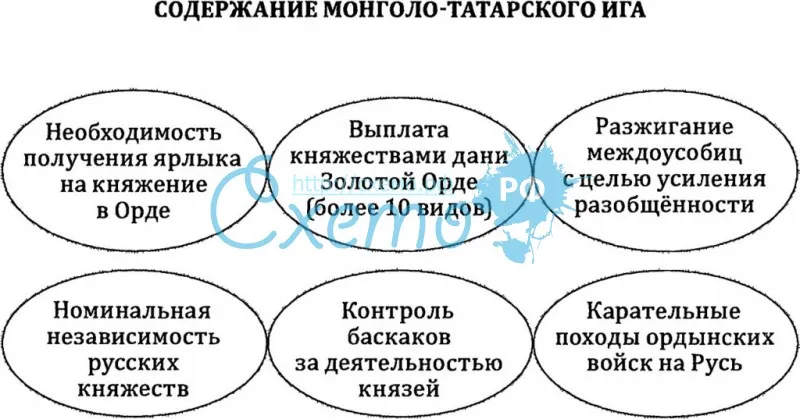 Содержание монголо-татарского ига