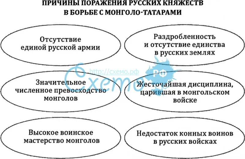 Причины поражения русских княжеств в борьбе с татаро-монголами