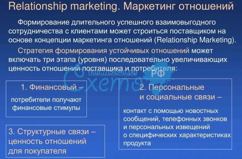 Relationship marketing. Маркетинг отношений