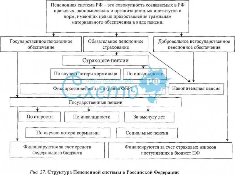 Структура Пенсионной системы в Российской Федерации