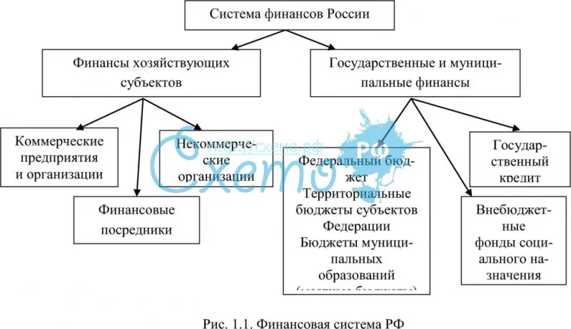 Финансовая система РФ таблица. Система финансов России схема.