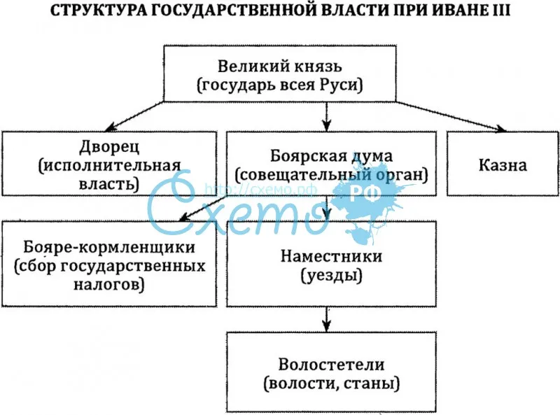Структура государственной власти при Иване III