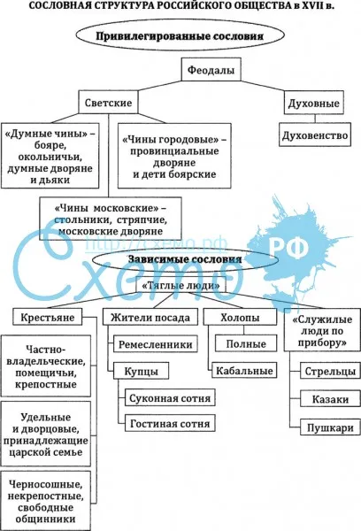 Сословная структура российского общества в 17 в.