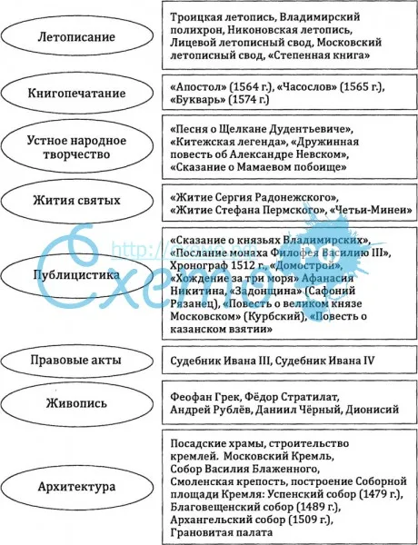 Культура Российского государства 14-16 в.