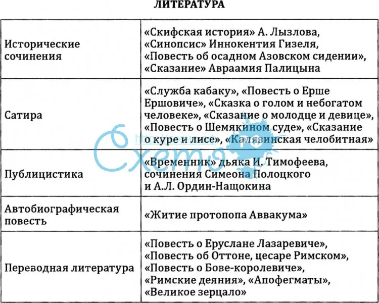 Российская литература 17 в.