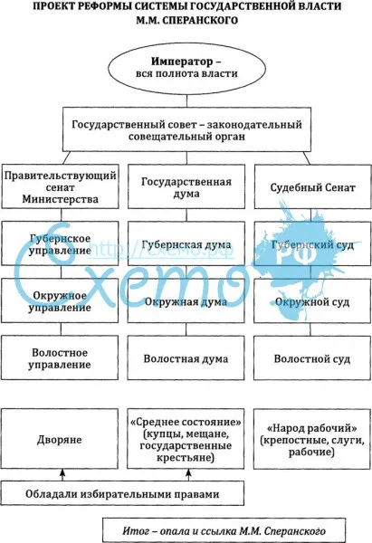 Проект реформы системы государственной власти М.М. Сперанского
