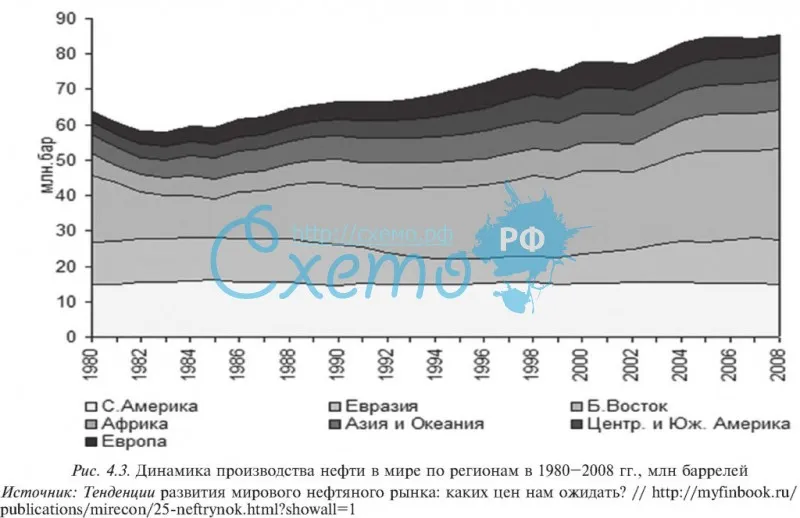 Динамика производства нефти в мире по регионам в 1980–2008