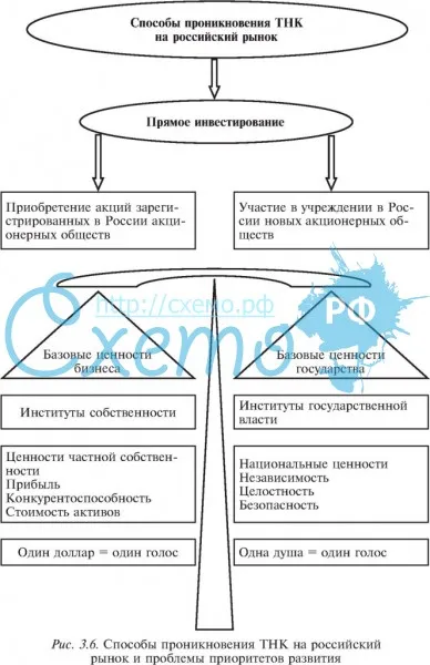 Способы проникновения ТНК на российский рынок и проблемы приоритетов развития