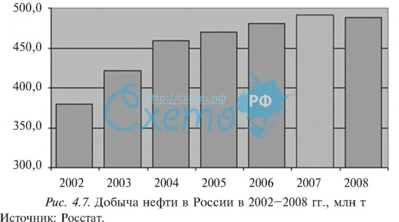 Добыча нефти в России в 2002–2008