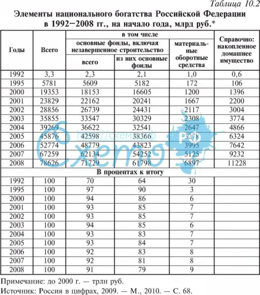 Элементы национального богатства Российской Федерации в 1992–2008 гг.