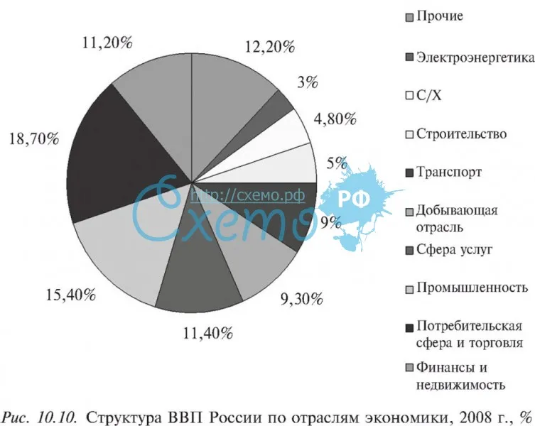Структура ВВП России по отраслям экономики, 2008 г., %