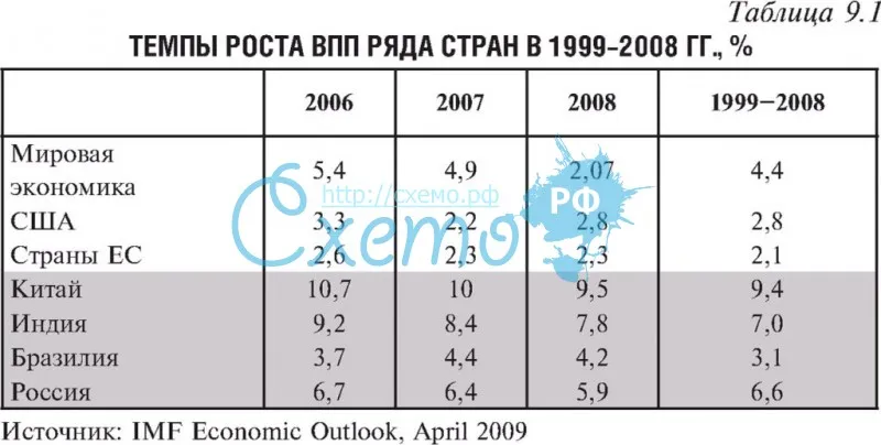Темпы роста ВПП ряда стран в 1999–2008 гг., %