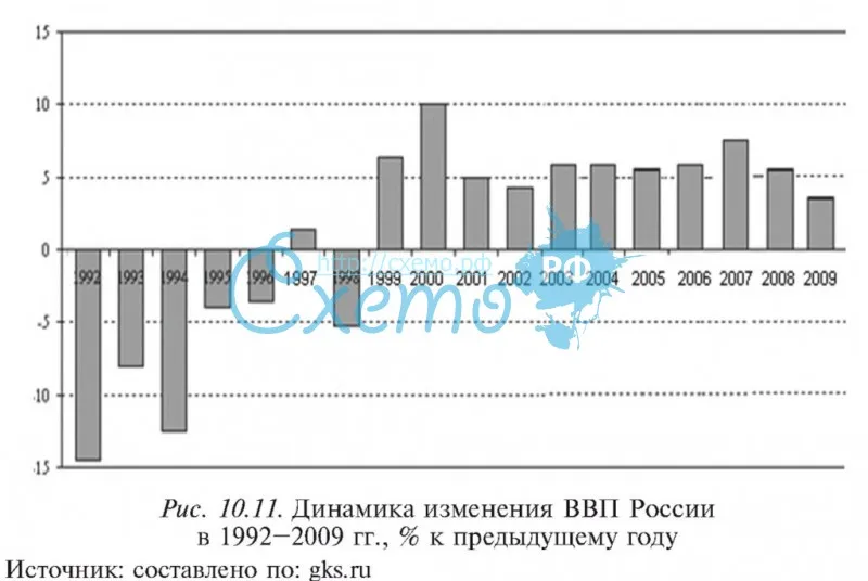 Динамика изменения ВВП России в 1992–2009 гг., % к предыдущему году