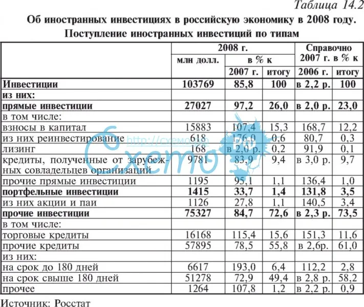 Об иностранных инвестициях в российскую экономику в 2008 г.
